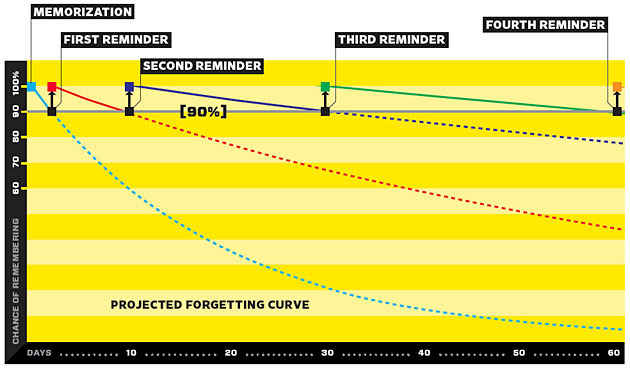 the mandatory spaced interval graph that shows how multiple reviews of the same information on an interval extends how long you can wait to review it again.